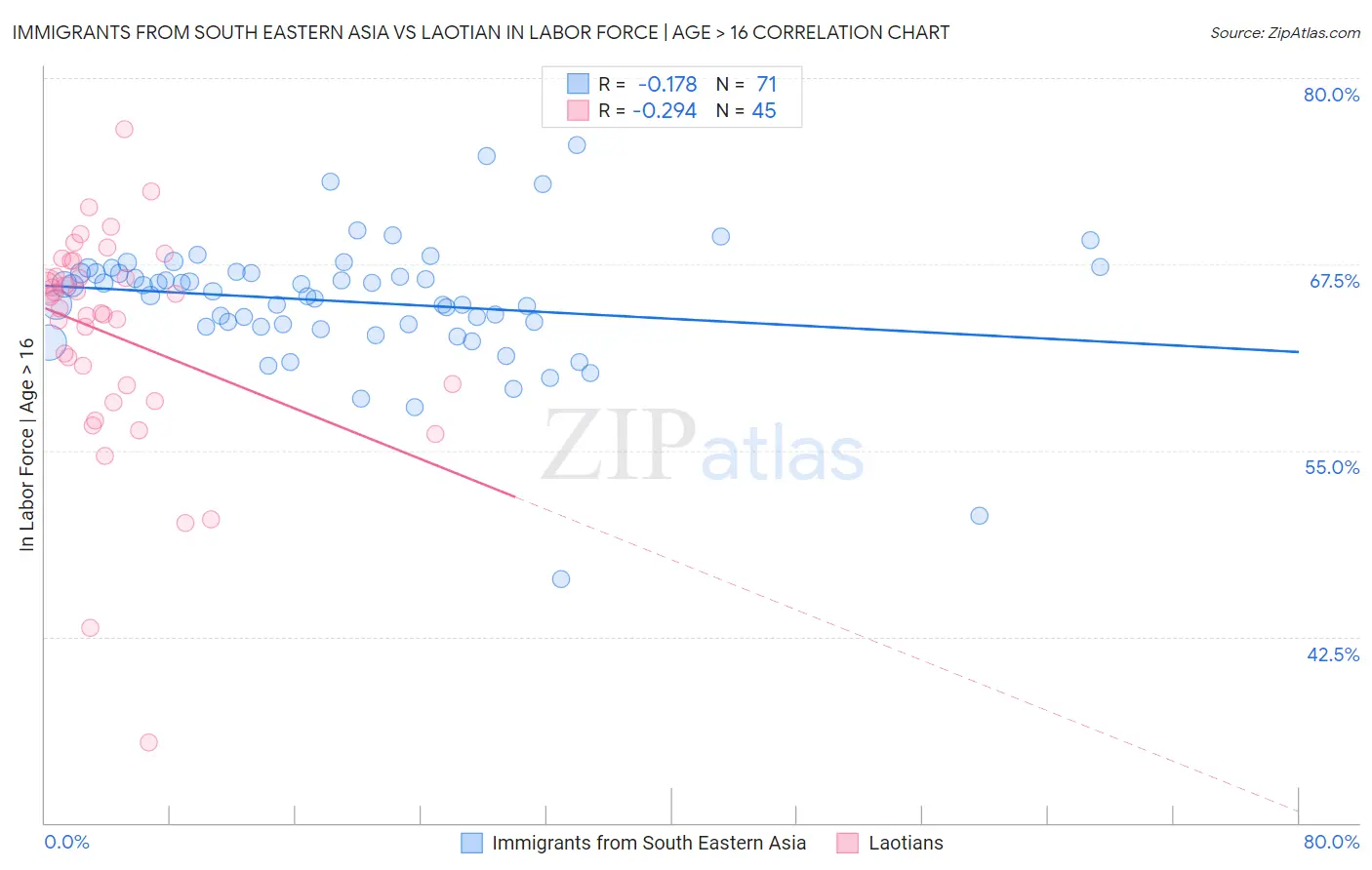 Immigrants from South Eastern Asia vs Laotian In Labor Force | Age > 16