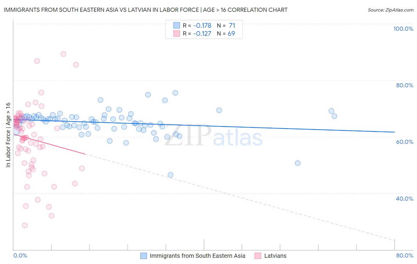 Immigrants from South Eastern Asia vs Latvian In Labor Force | Age > 16
