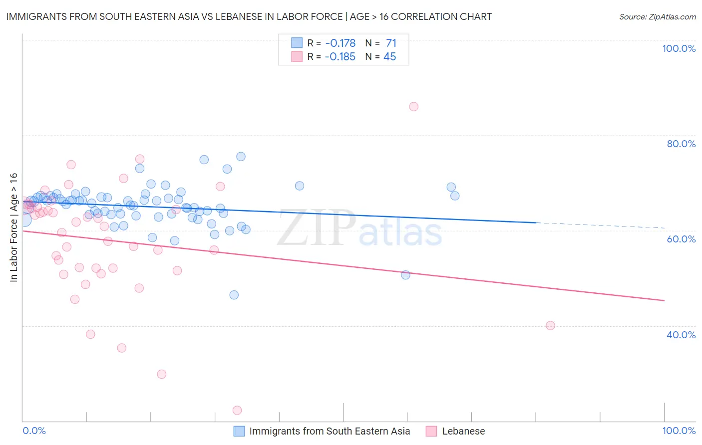 Immigrants from South Eastern Asia vs Lebanese In Labor Force | Age > 16