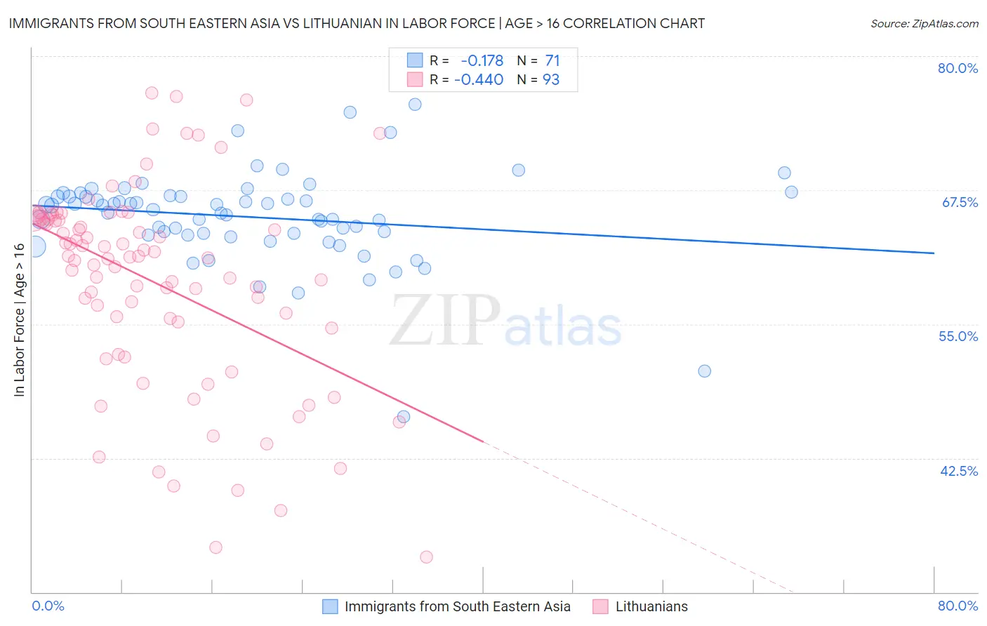 Immigrants from South Eastern Asia vs Lithuanian In Labor Force | Age > 16