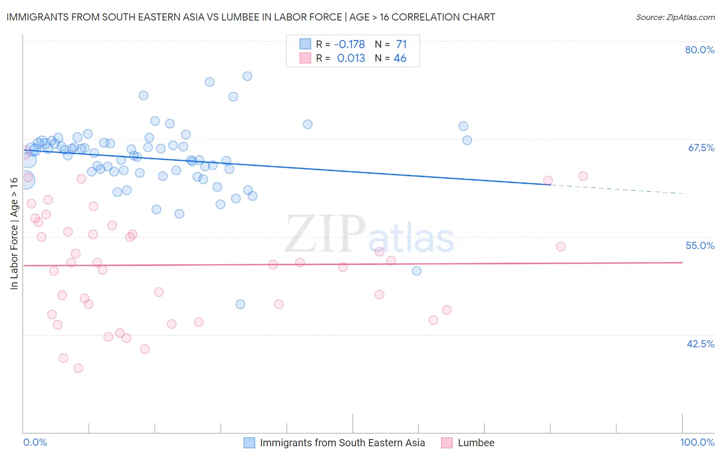 Immigrants from South Eastern Asia vs Lumbee In Labor Force | Age > 16