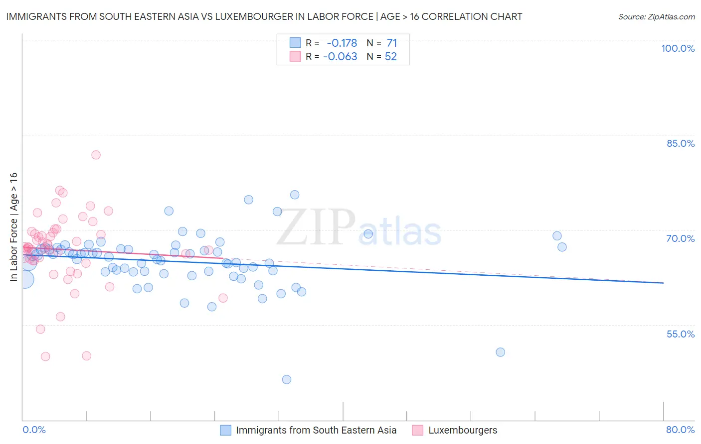 Immigrants from South Eastern Asia vs Luxembourger In Labor Force | Age > 16