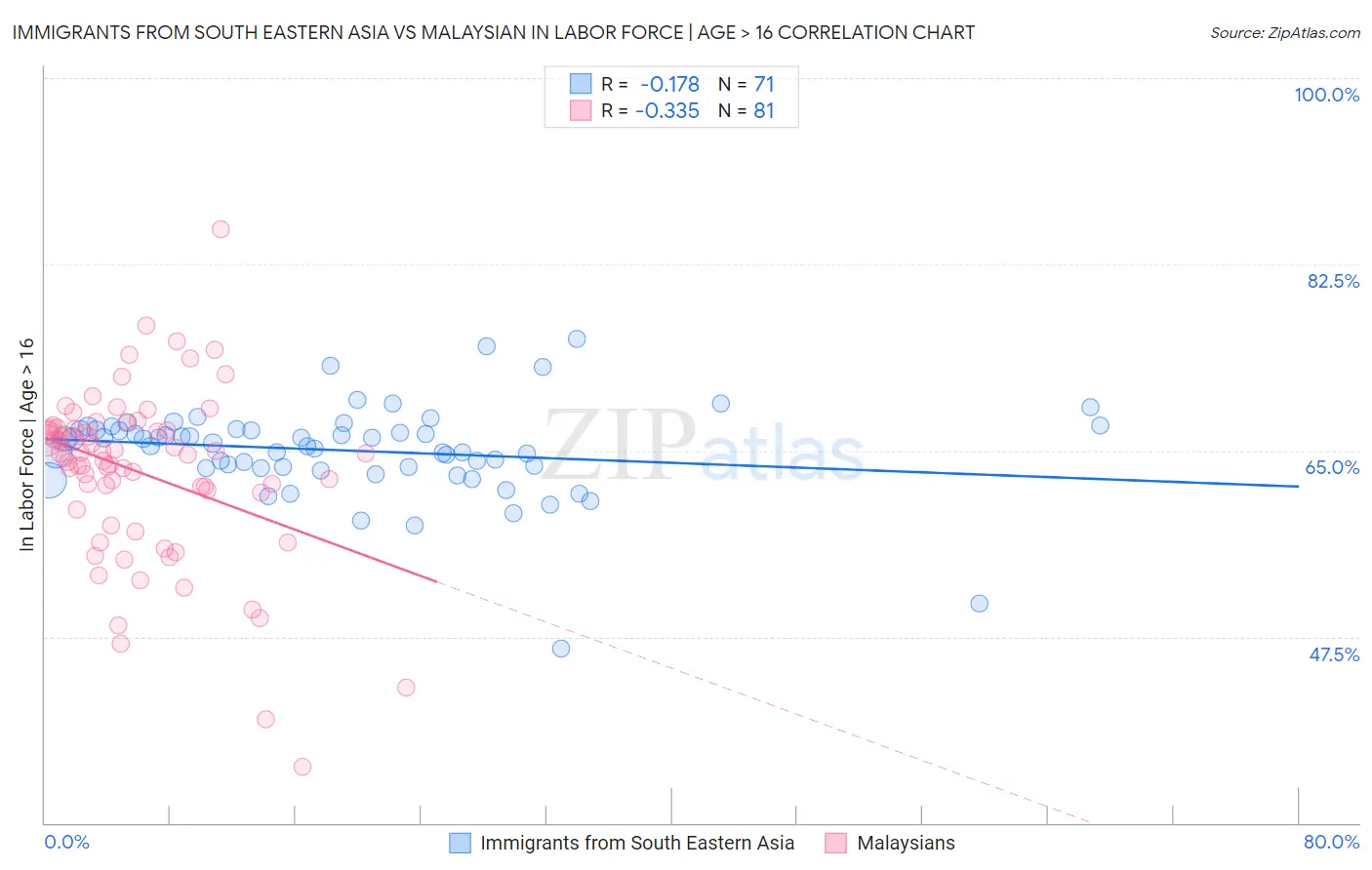 Immigrants from South Eastern Asia vs Malaysian In Labor Force | Age > 16