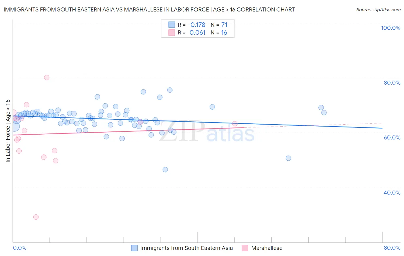 Immigrants from South Eastern Asia vs Marshallese In Labor Force | Age > 16