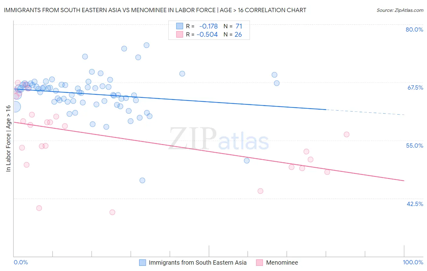 Immigrants from South Eastern Asia vs Menominee In Labor Force | Age > 16