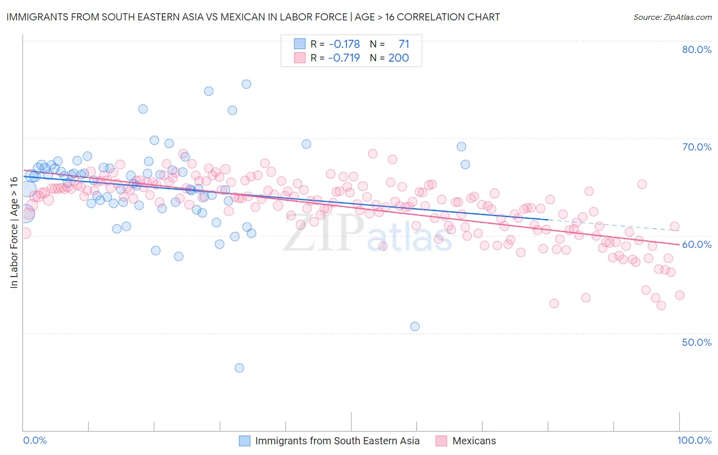 Immigrants from South Eastern Asia vs Mexican In Labor Force | Age > 16