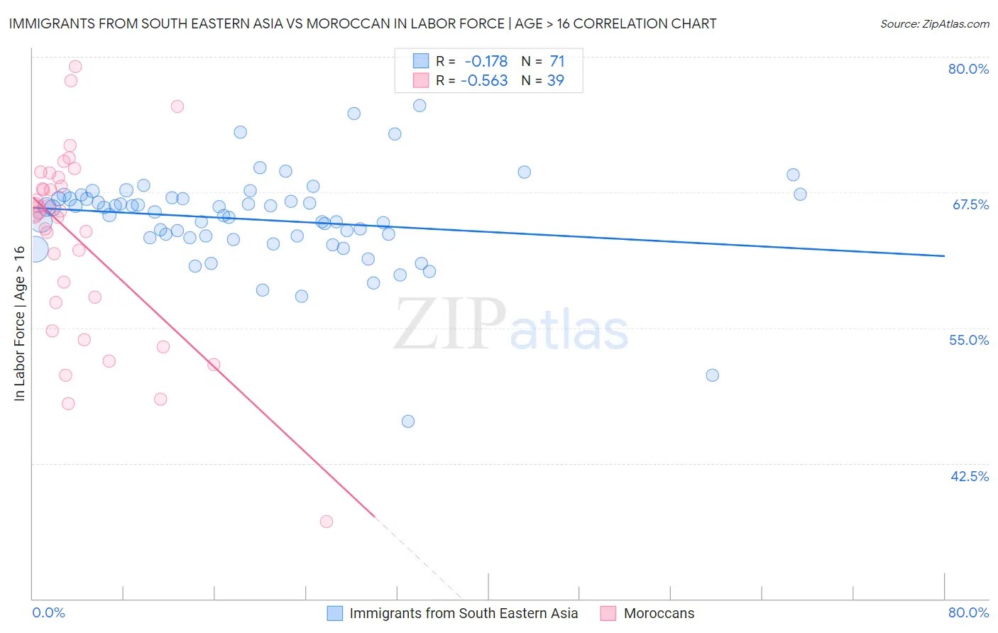 Immigrants from South Eastern Asia vs Moroccan In Labor Force | Age > 16