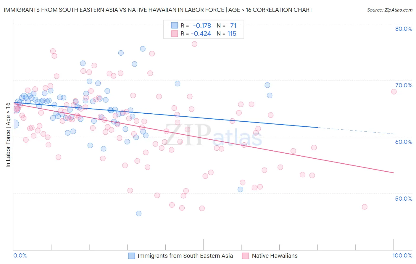 Immigrants from South Eastern Asia vs Native Hawaiian In Labor Force | Age > 16