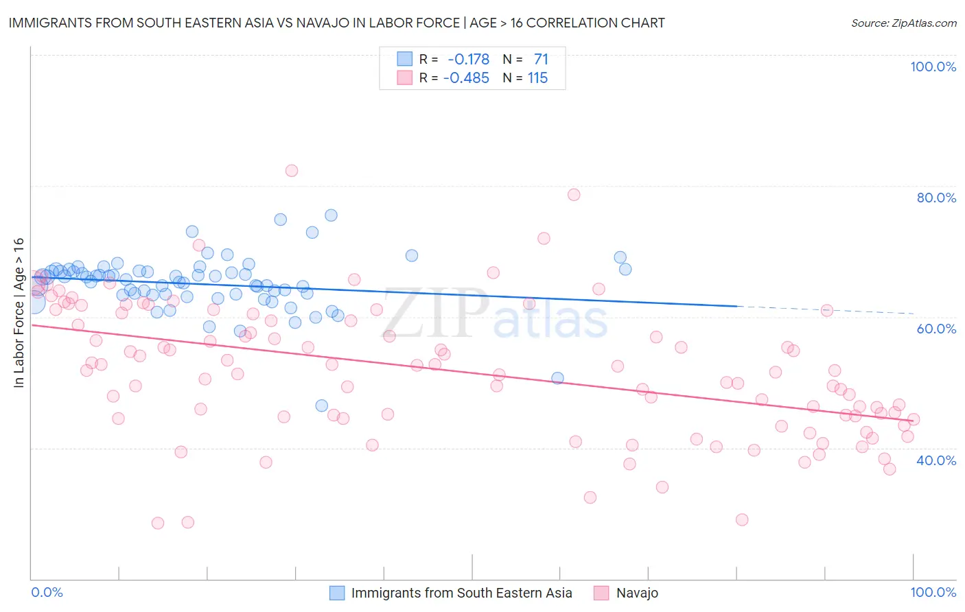 Immigrants from South Eastern Asia vs Navajo In Labor Force | Age > 16