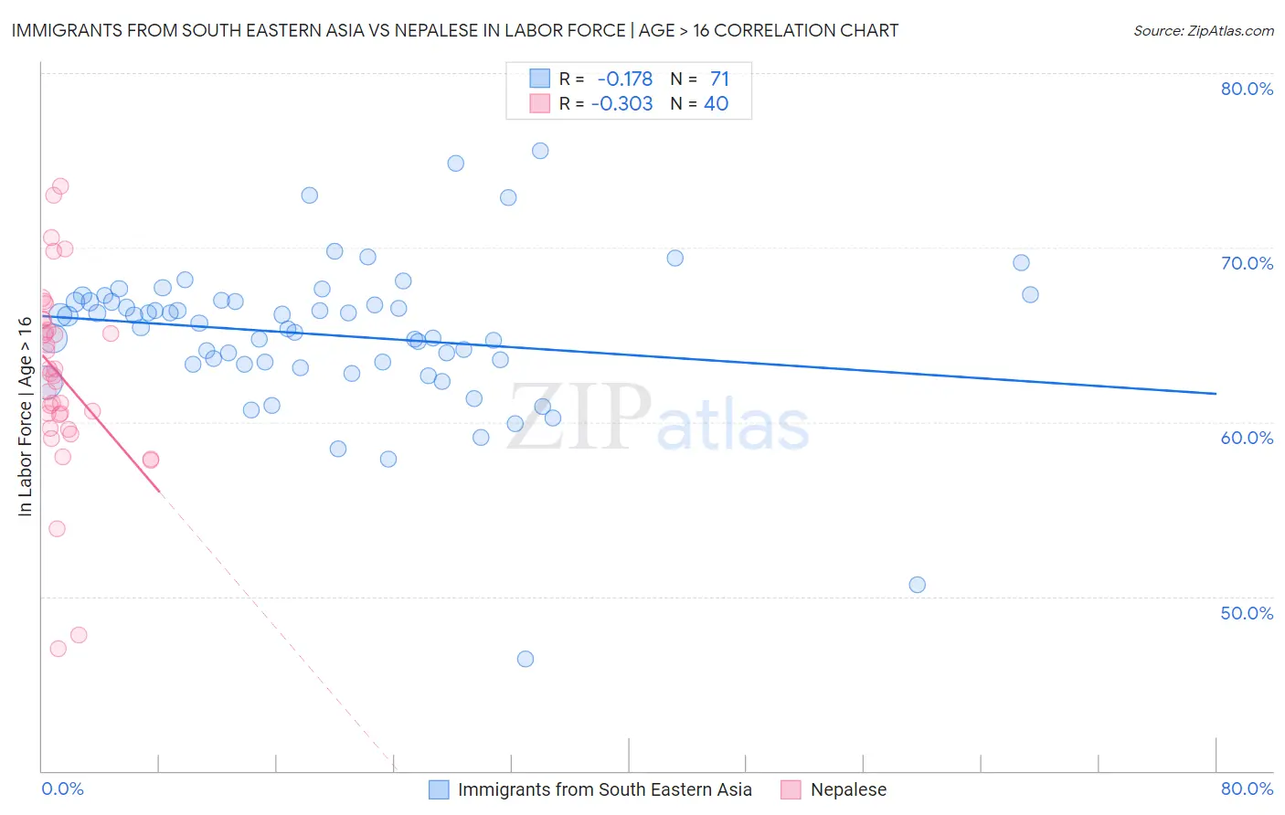 Immigrants from South Eastern Asia vs Nepalese In Labor Force | Age > 16