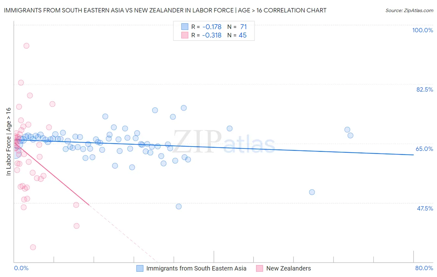 Immigrants from South Eastern Asia vs New Zealander In Labor Force | Age > 16