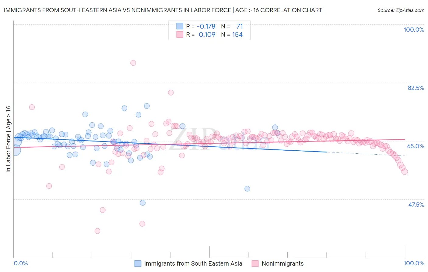 Immigrants from South Eastern Asia vs Nonimmigrants In Labor Force | Age > 16