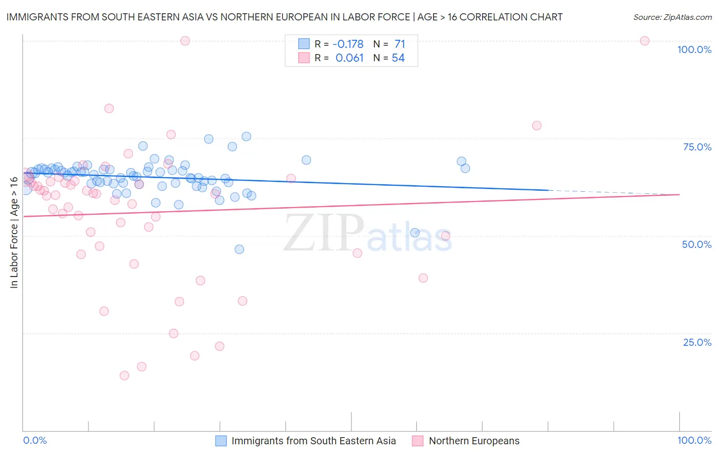 Immigrants from South Eastern Asia vs Northern European In Labor Force | Age > 16