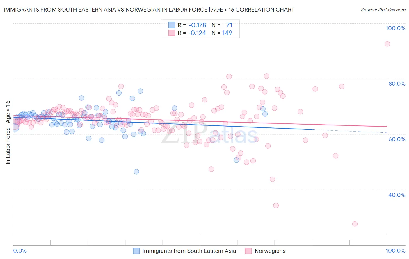 Immigrants from South Eastern Asia vs Norwegian In Labor Force | Age > 16