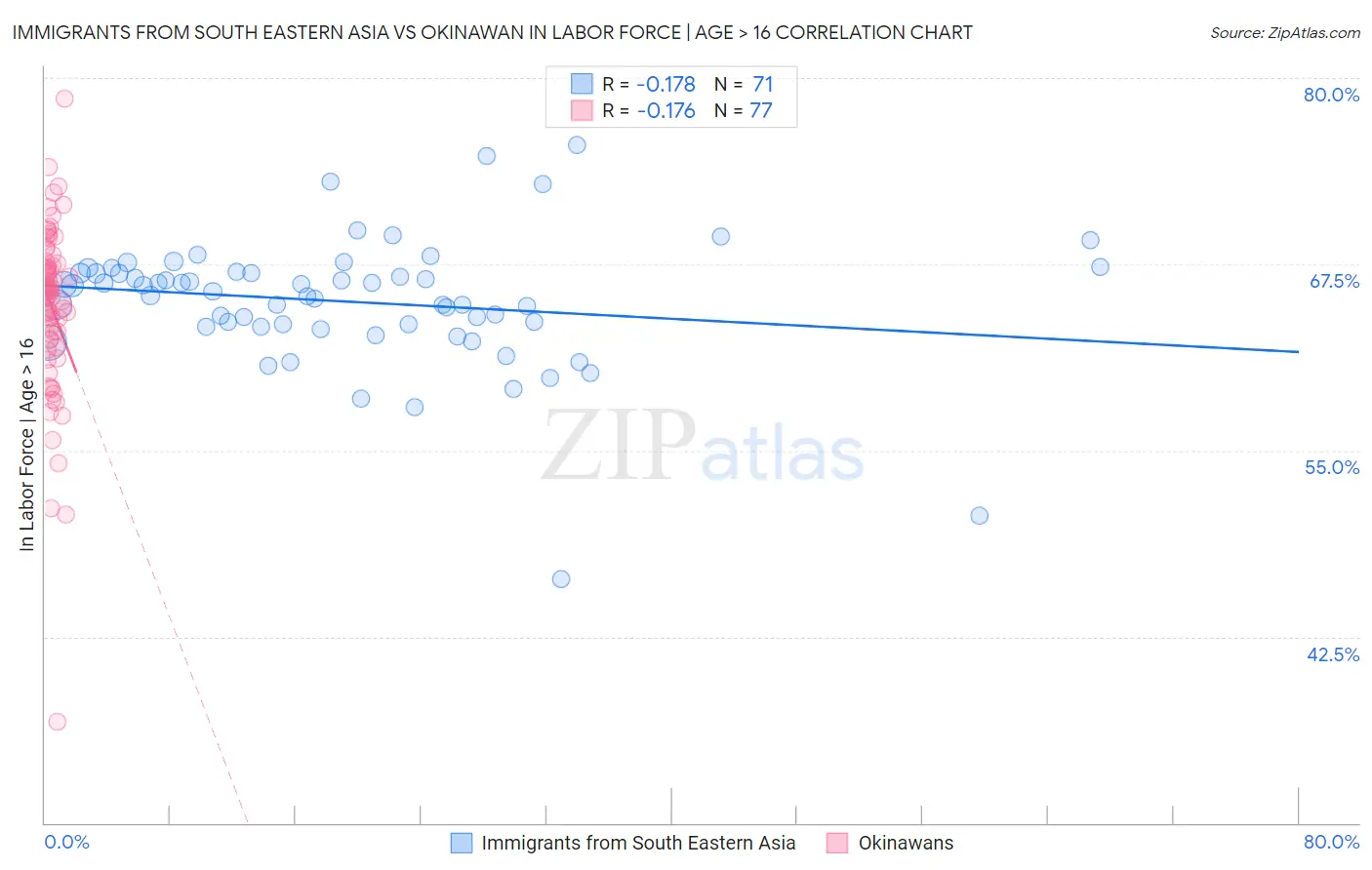 Immigrants from South Eastern Asia vs Okinawan In Labor Force | Age > 16