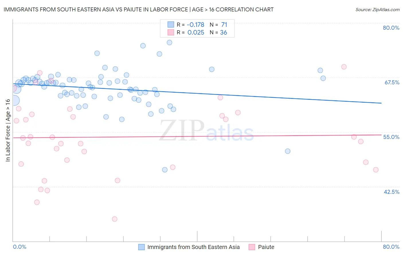 Immigrants from South Eastern Asia vs Paiute In Labor Force | Age > 16