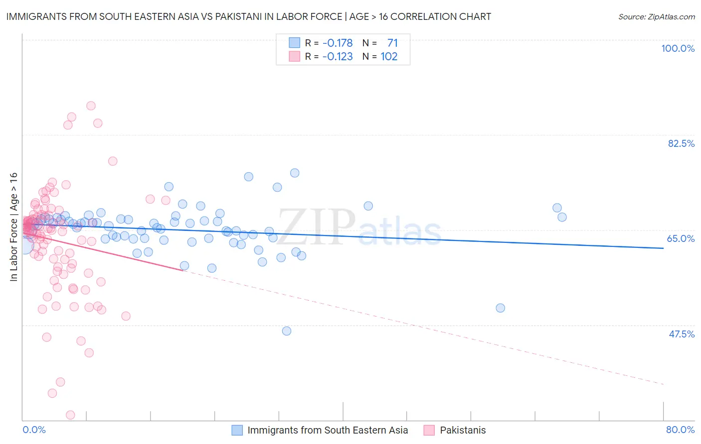 Immigrants from South Eastern Asia vs Pakistani In Labor Force | Age > 16