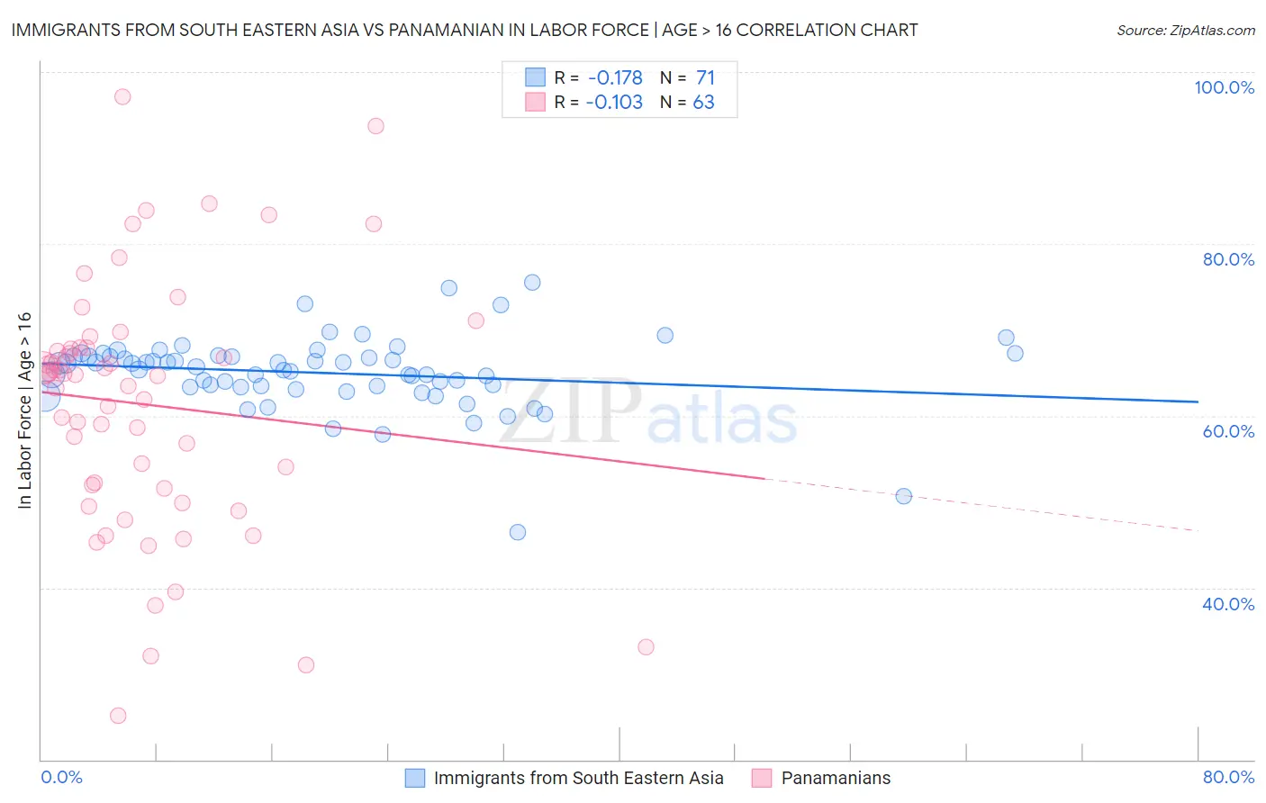 Immigrants from South Eastern Asia vs Panamanian In Labor Force | Age > 16