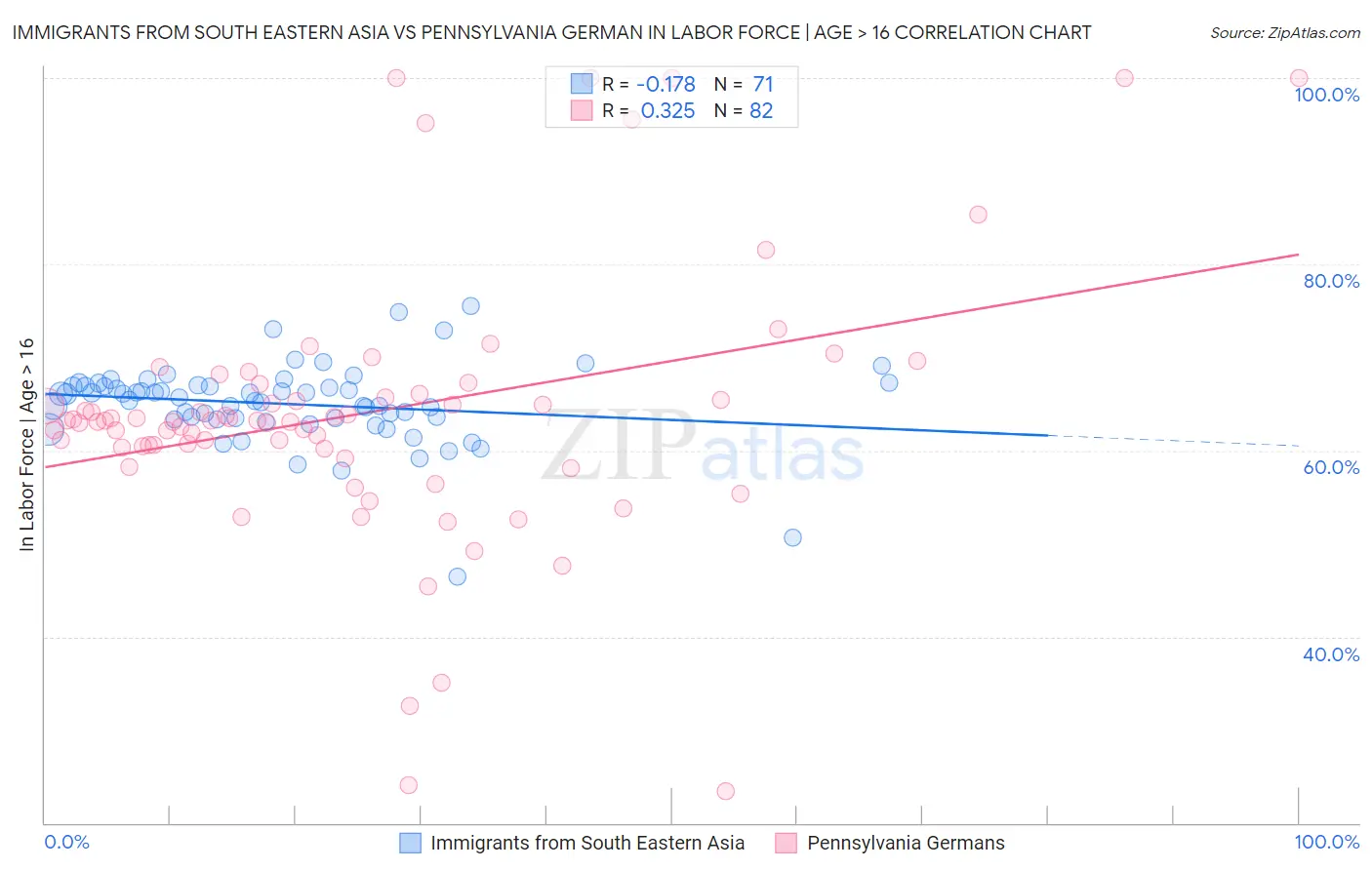 Immigrants from South Eastern Asia vs Pennsylvania German In Labor Force | Age > 16
