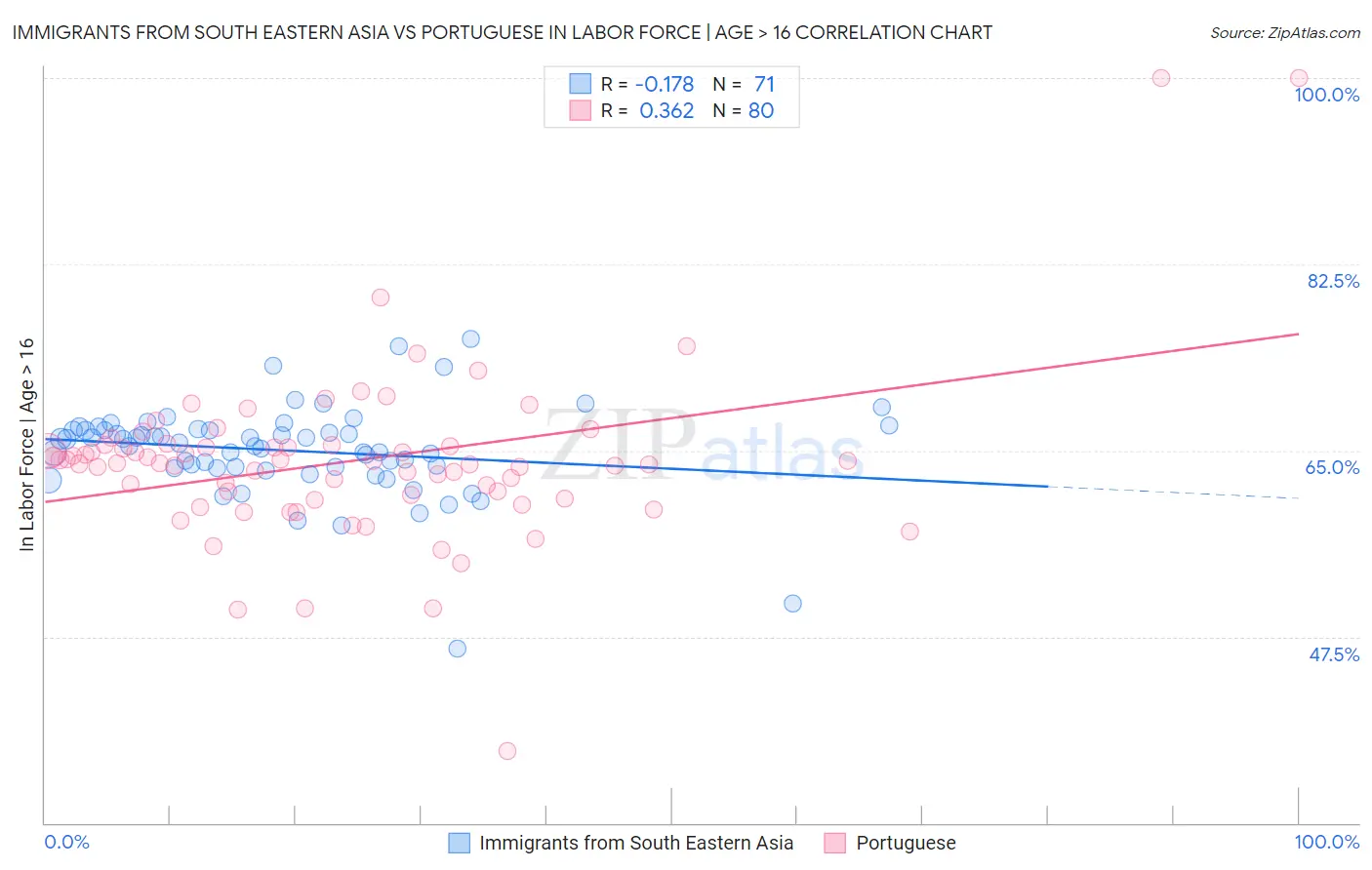Immigrants from South Eastern Asia vs Portuguese In Labor Force | Age > 16