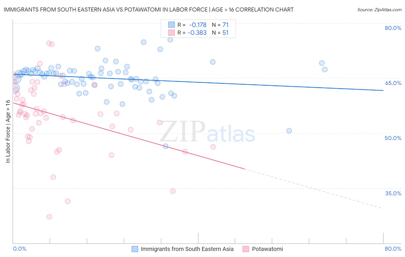 Immigrants from South Eastern Asia vs Potawatomi In Labor Force | Age > 16