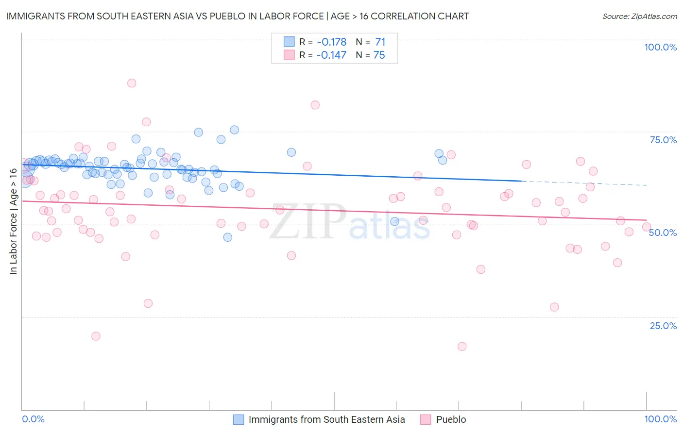 Immigrants from South Eastern Asia vs Pueblo In Labor Force | Age > 16