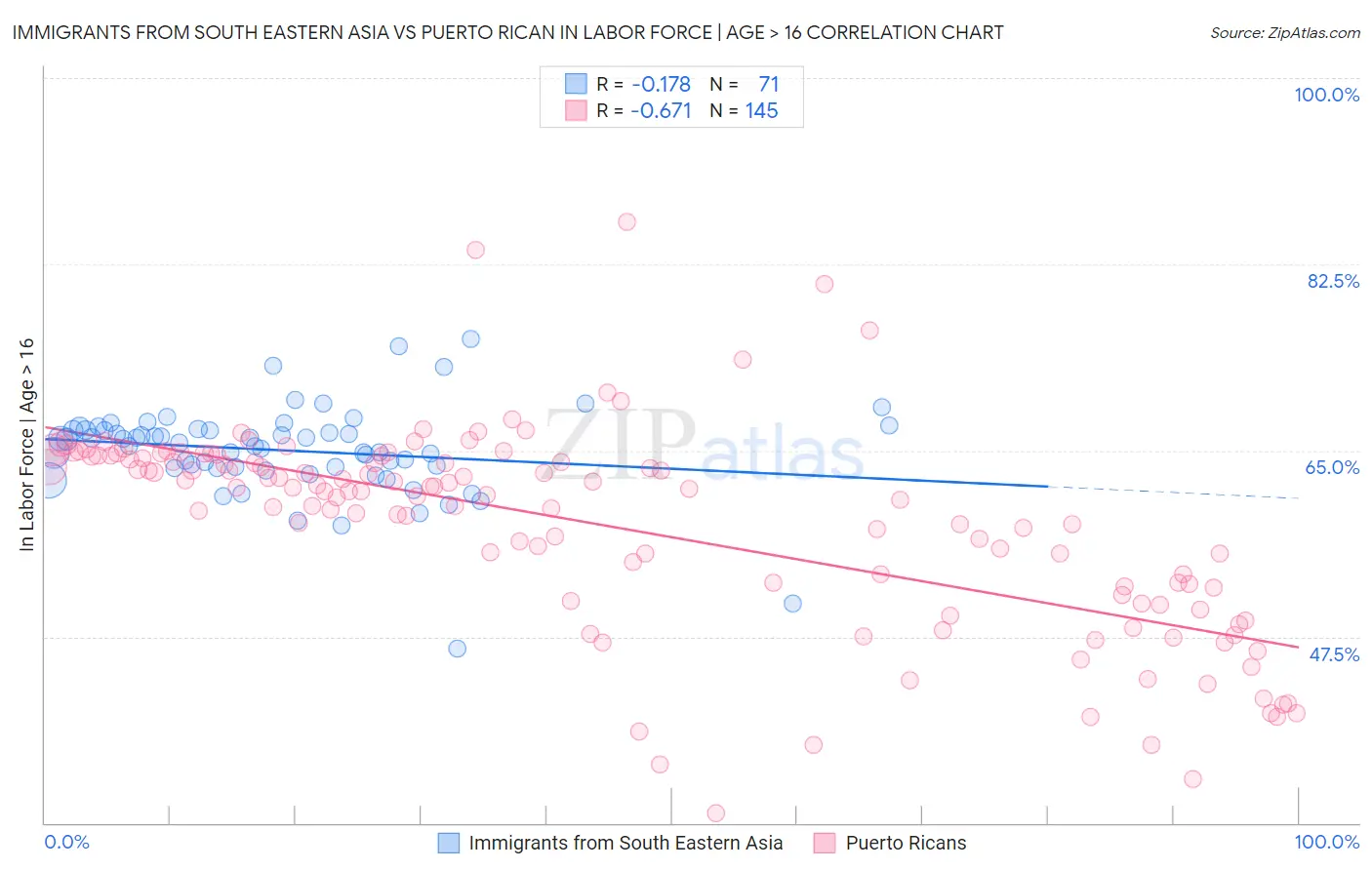 Immigrants from South Eastern Asia vs Puerto Rican In Labor Force | Age > 16