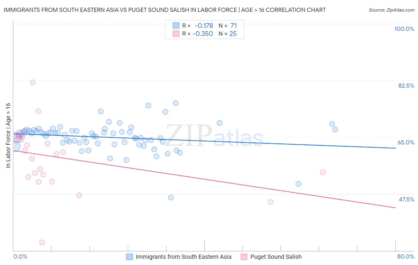 Immigrants from South Eastern Asia vs Puget Sound Salish In Labor Force | Age > 16