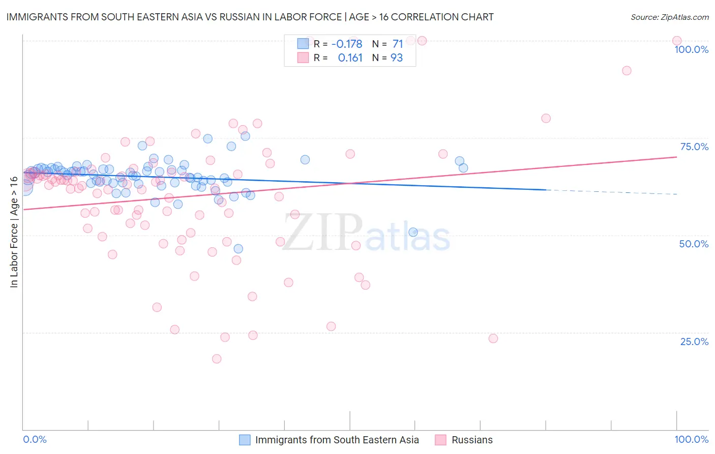 Immigrants from South Eastern Asia vs Russian In Labor Force | Age > 16