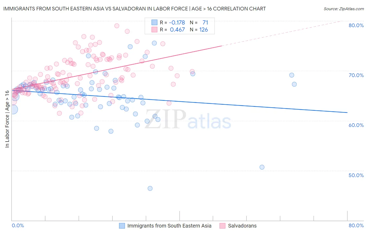 Immigrants from South Eastern Asia vs Salvadoran In Labor Force | Age > 16
