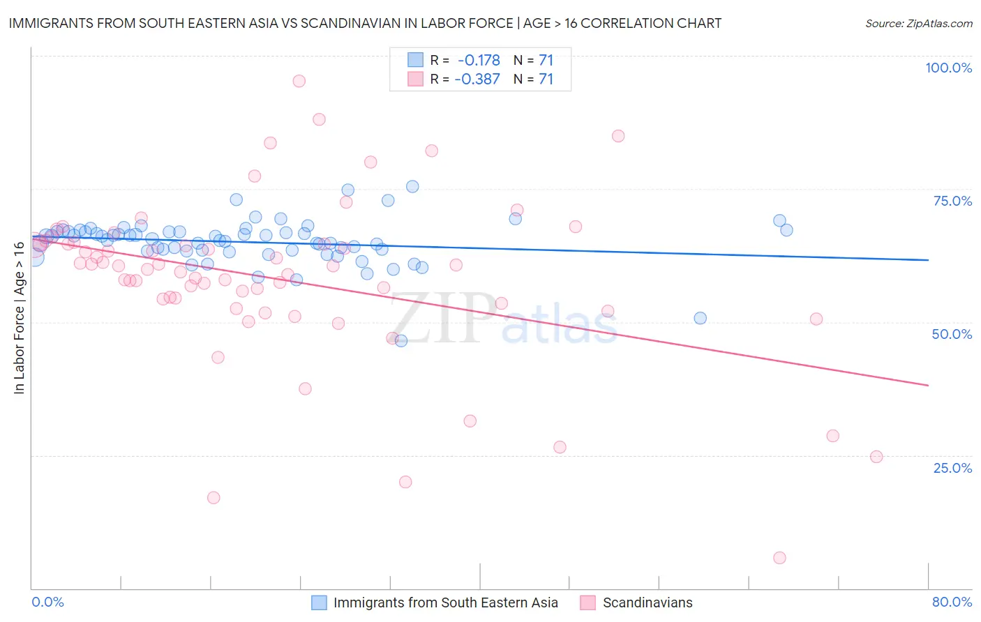 Immigrants from South Eastern Asia vs Scandinavian In Labor Force | Age > 16