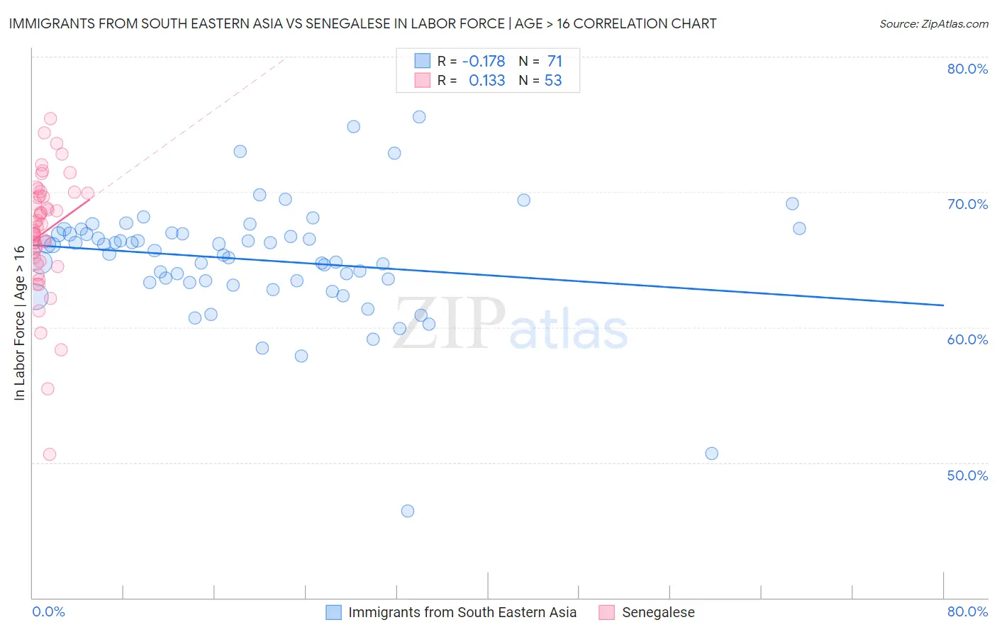 Immigrants from South Eastern Asia vs Senegalese In Labor Force | Age > 16