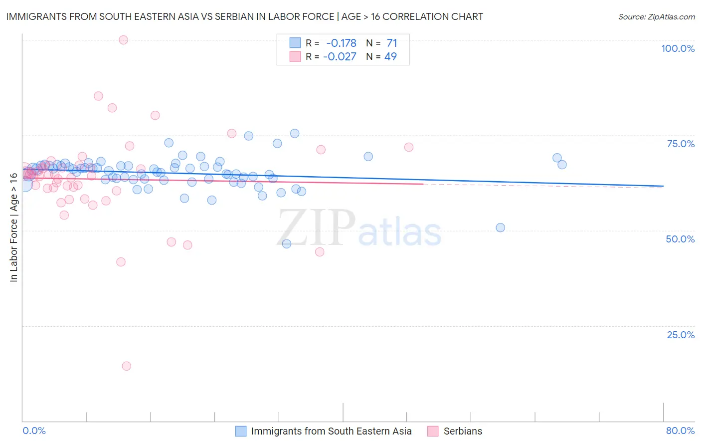 Immigrants from South Eastern Asia vs Serbian In Labor Force | Age > 16