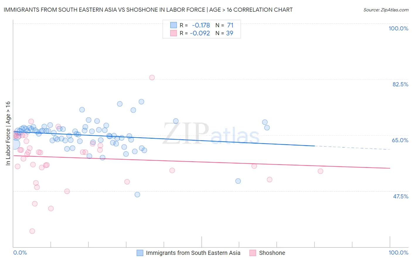 Immigrants from South Eastern Asia vs Shoshone In Labor Force | Age > 16