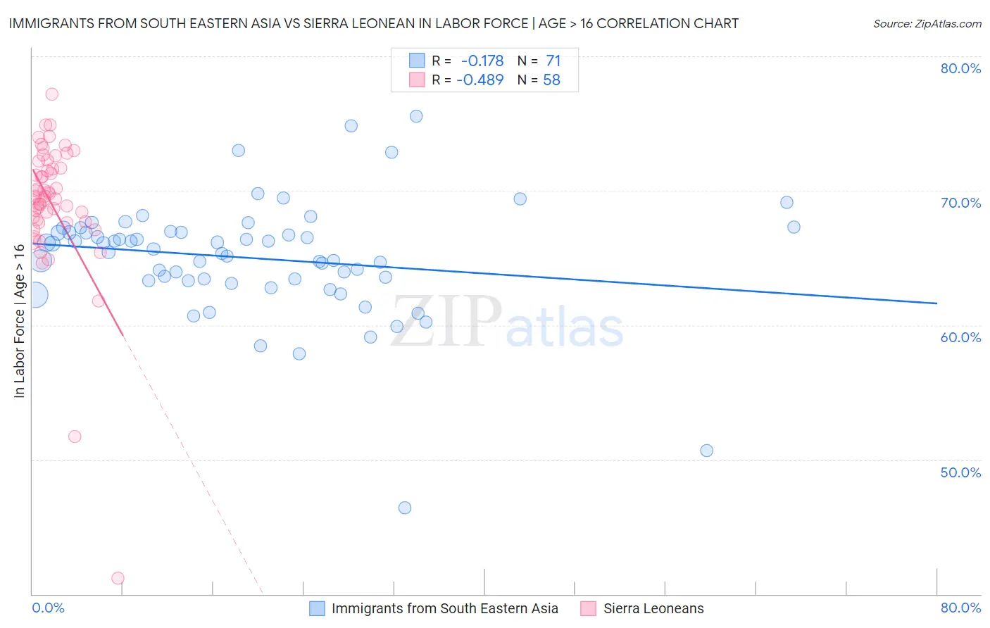 Immigrants from South Eastern Asia vs Sierra Leonean In Labor Force | Age > 16