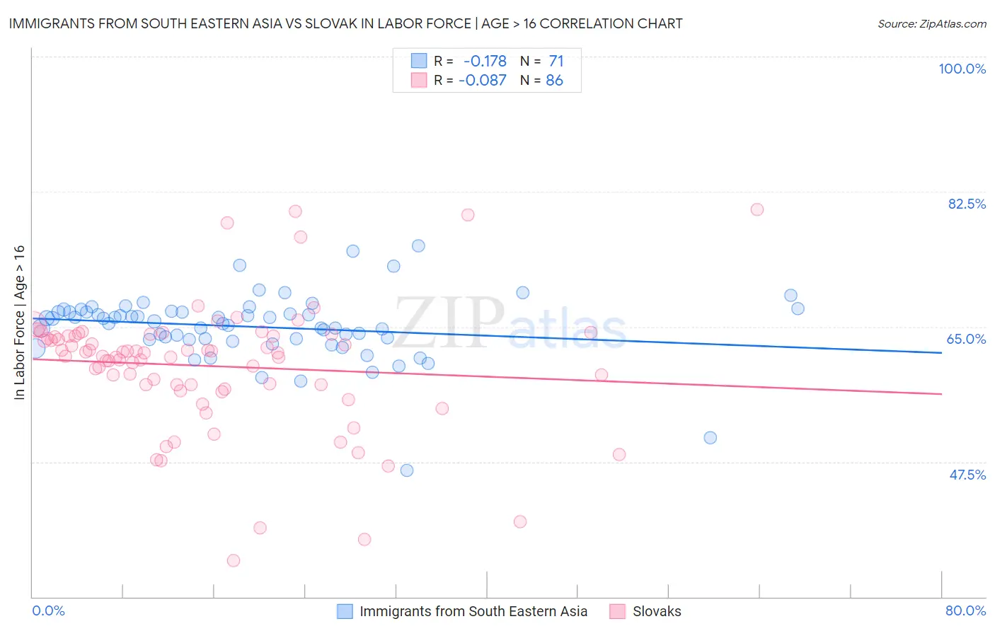 Immigrants from South Eastern Asia vs Slovak In Labor Force | Age > 16