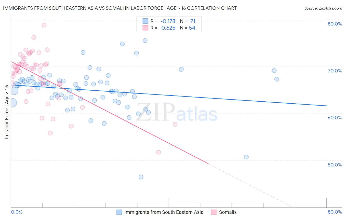 Immigrants from South Eastern Asia vs Somali In Labor Force | Age > 16