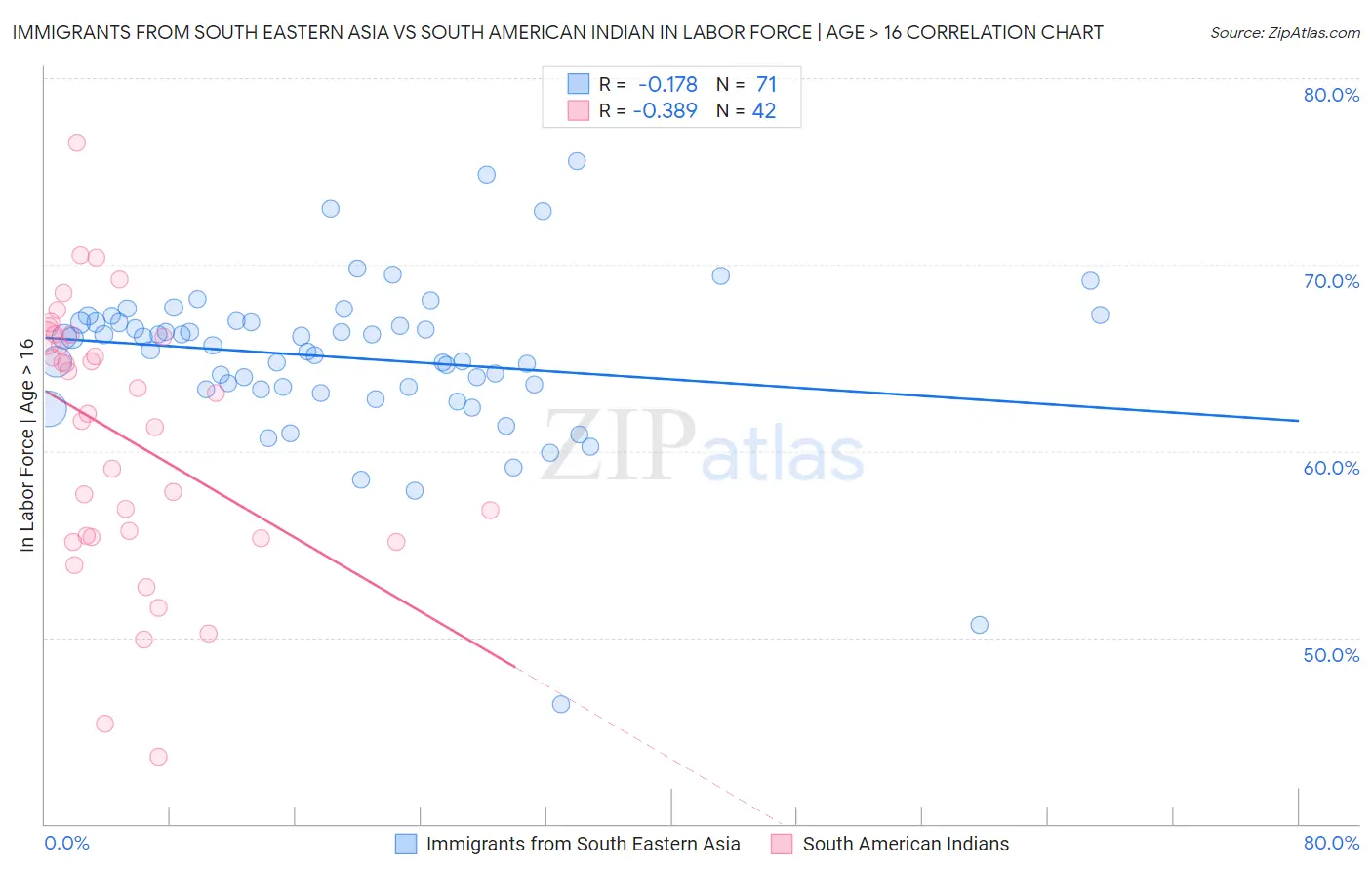 Immigrants from South Eastern Asia vs South American Indian In Labor Force | Age > 16