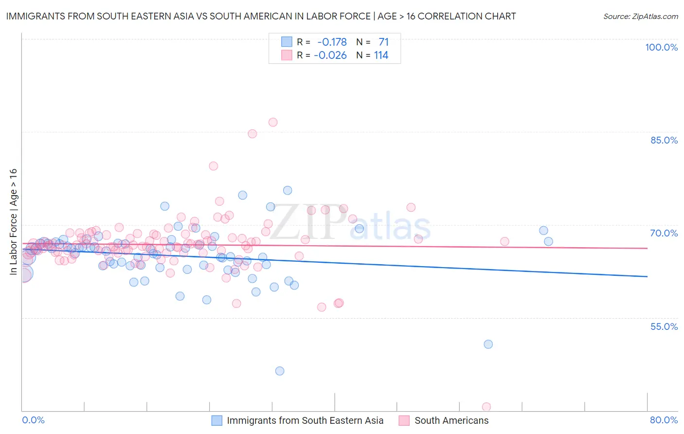 Immigrants from South Eastern Asia vs South American In Labor Force | Age > 16