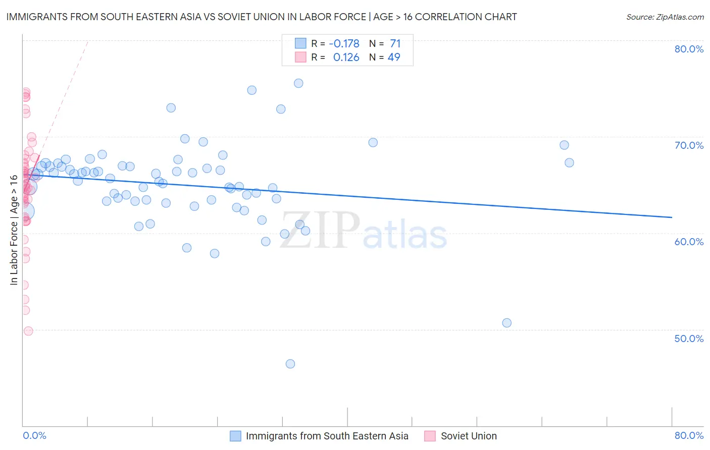 Immigrants from South Eastern Asia vs Soviet Union In Labor Force | Age > 16