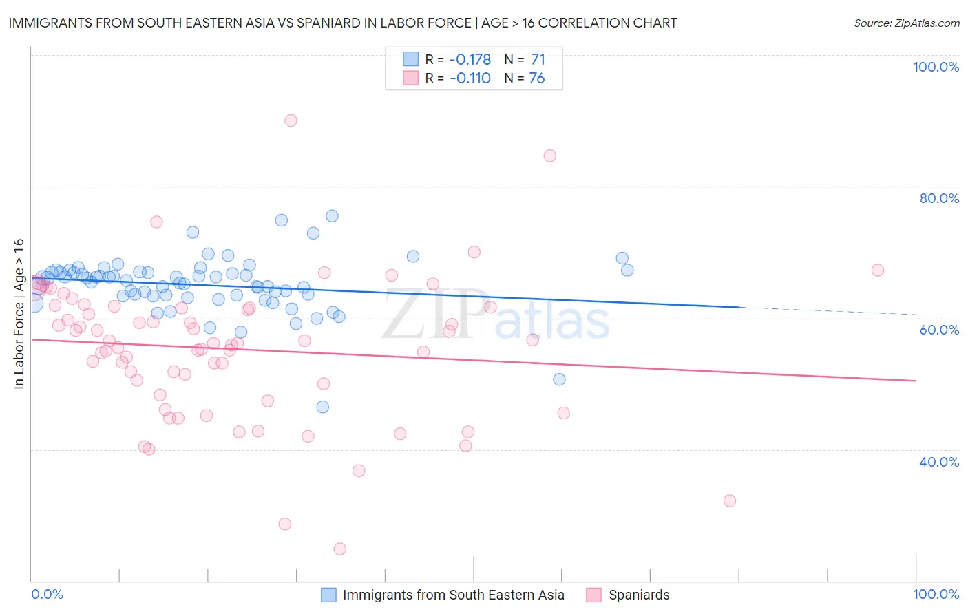Immigrants from South Eastern Asia vs Spaniard In Labor Force | Age > 16