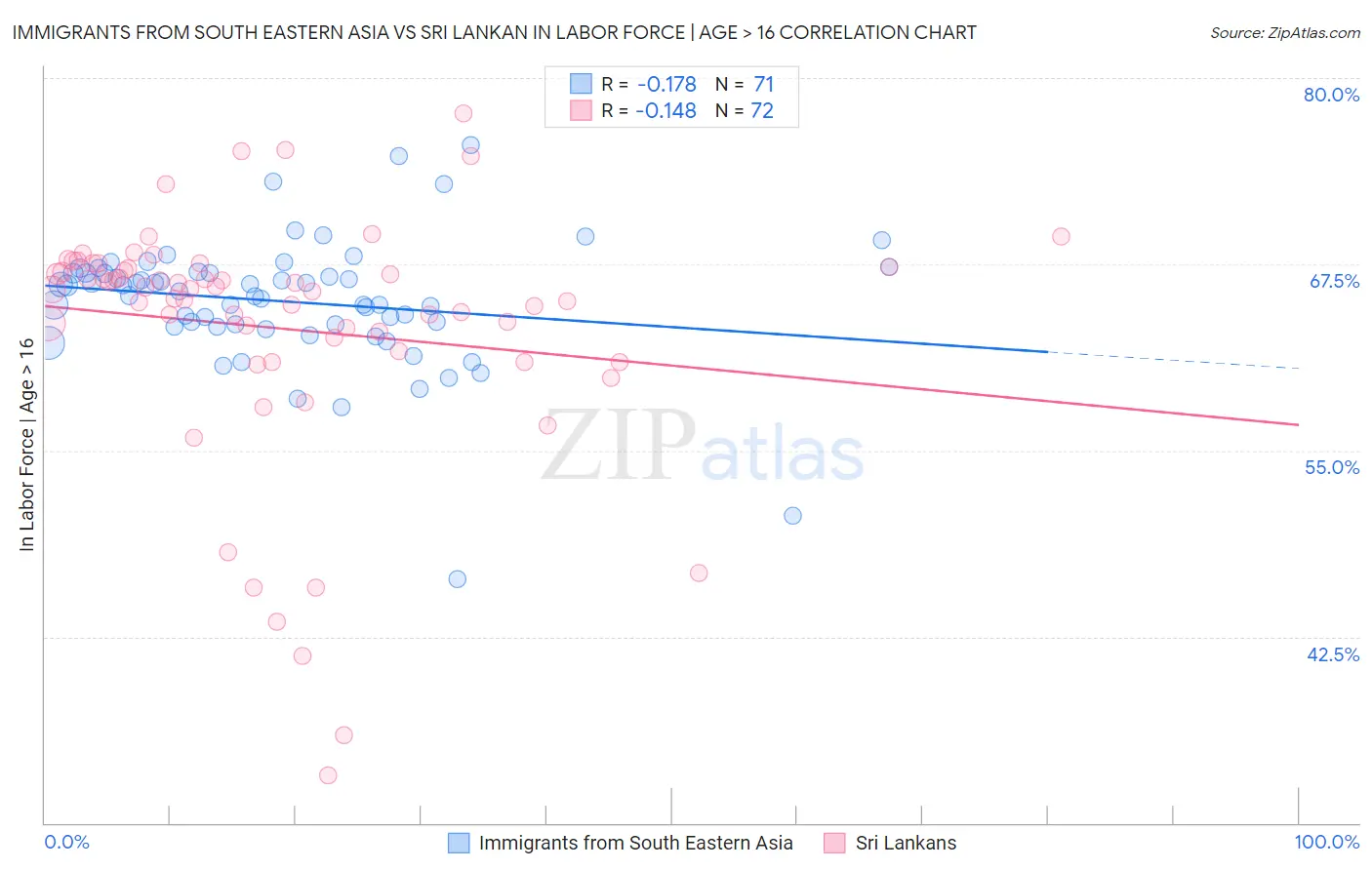 Immigrants from South Eastern Asia vs Sri Lankan In Labor Force | Age > 16