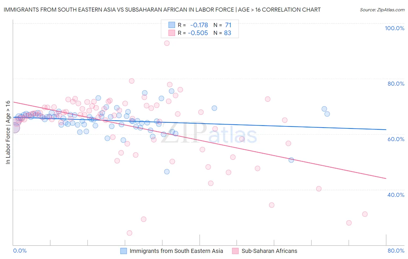 Immigrants from South Eastern Asia vs Subsaharan African In Labor Force | Age > 16