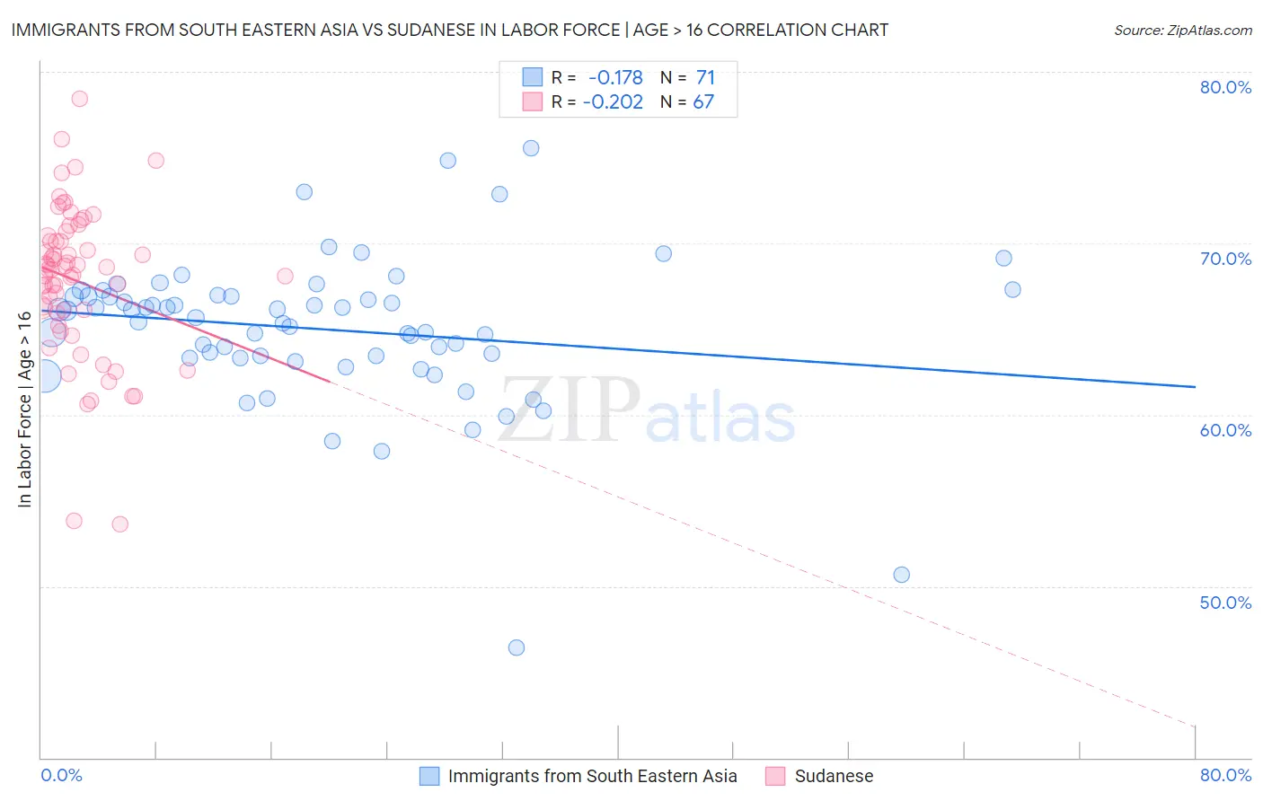 Immigrants from South Eastern Asia vs Sudanese In Labor Force | Age > 16
