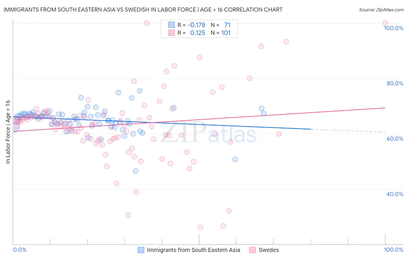 Immigrants from South Eastern Asia vs Swedish In Labor Force | Age > 16