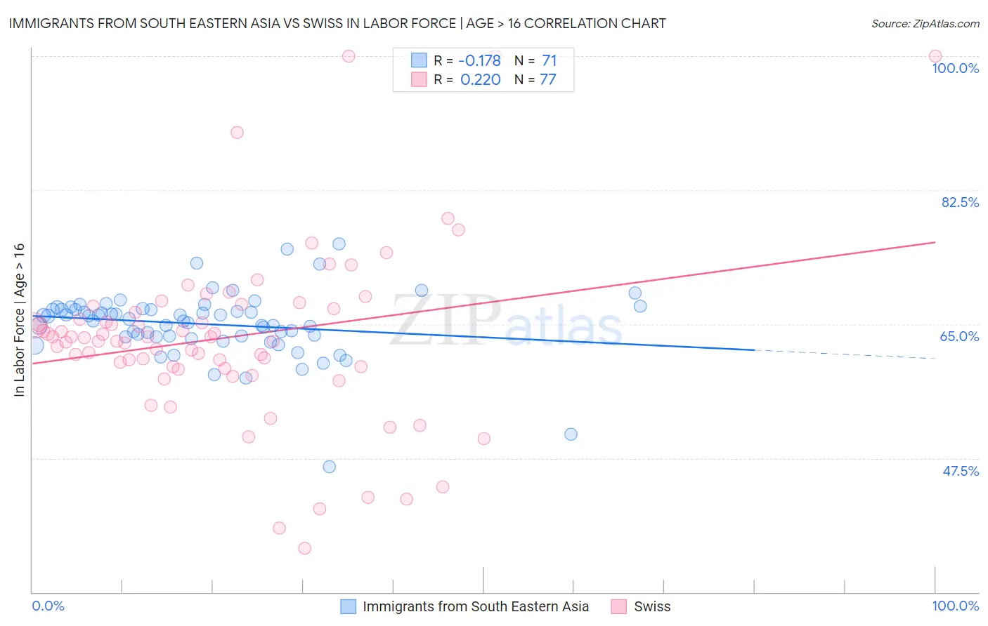Immigrants from South Eastern Asia vs Swiss In Labor Force | Age > 16