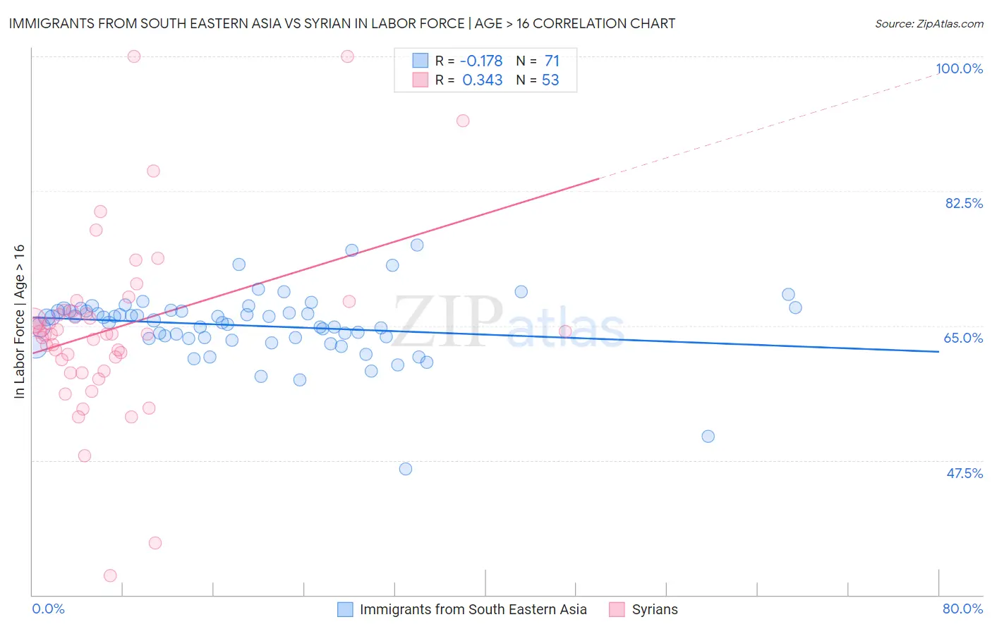 Immigrants from South Eastern Asia vs Syrian In Labor Force | Age > 16