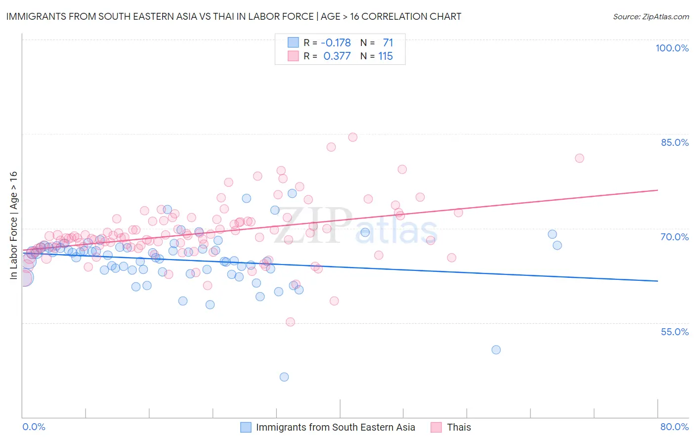 Immigrants from South Eastern Asia vs Thai In Labor Force | Age > 16