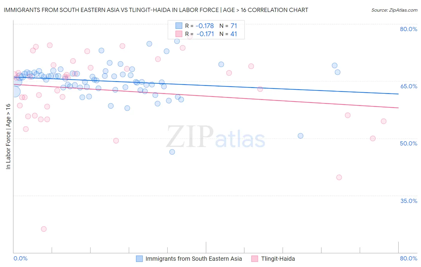 Immigrants from South Eastern Asia vs Tlingit-Haida In Labor Force | Age > 16