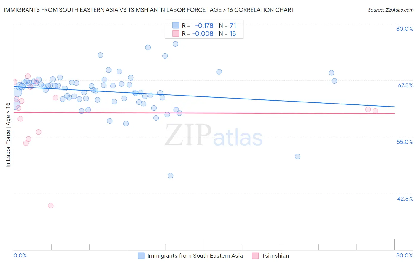 Immigrants from South Eastern Asia vs Tsimshian In Labor Force | Age > 16
